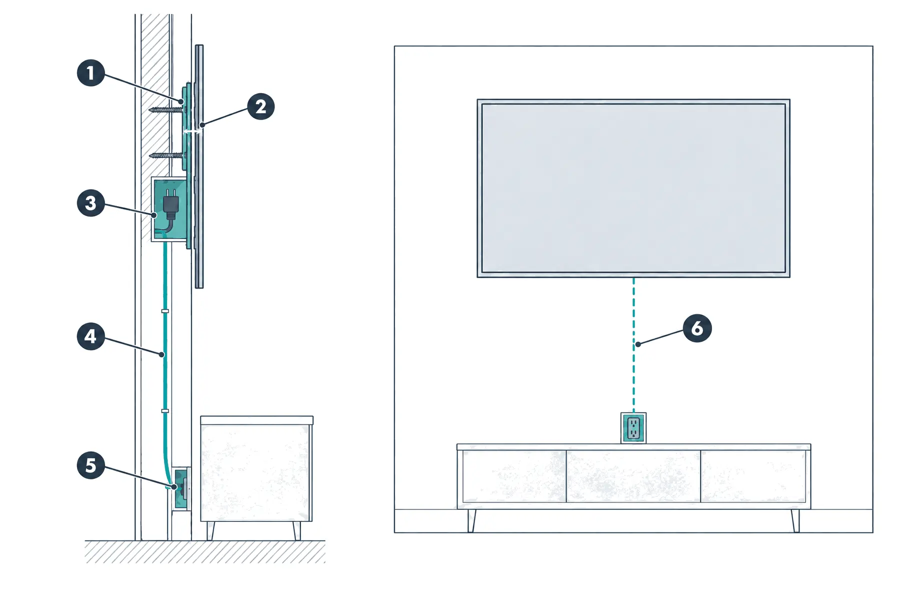 Diagram: side section and front view of a flush, frame-style TV — a slim wall plate, the TV a fraction of an inch from the wall, a recessed box behind it for the plug and one thin cable running inside the wall to a low box by the console