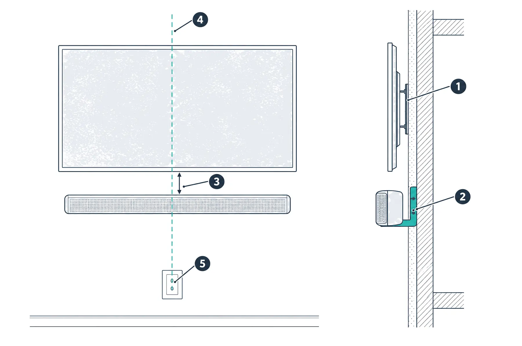 Diagram: front view of a TV with a soundbar centred under it, a shared centre line, a small gap and a low wall plate for the hidden cables, and a side section showing the soundbar's bracket screwed into a stud below the TV